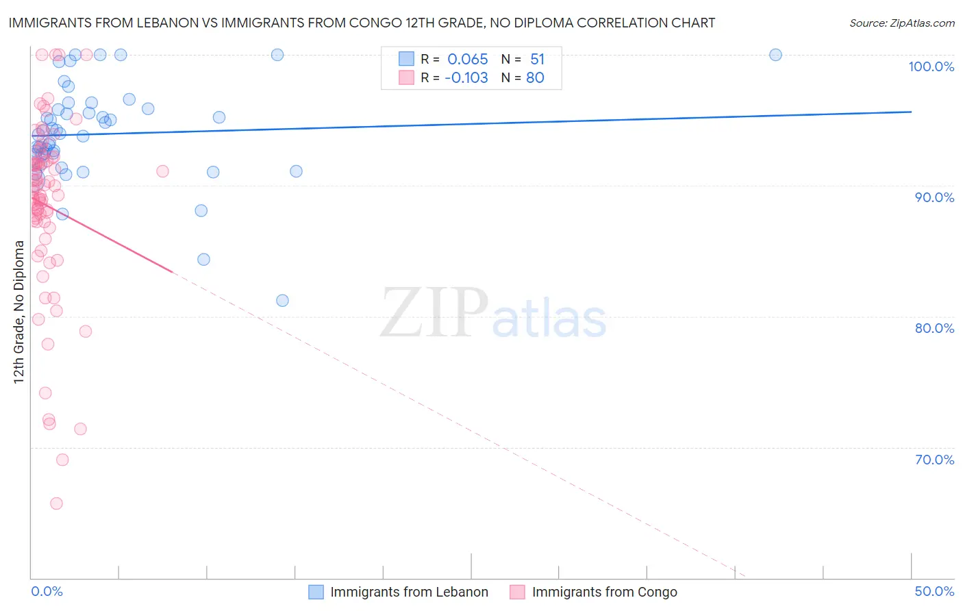 Immigrants from Lebanon vs Immigrants from Congo 12th Grade, No Diploma