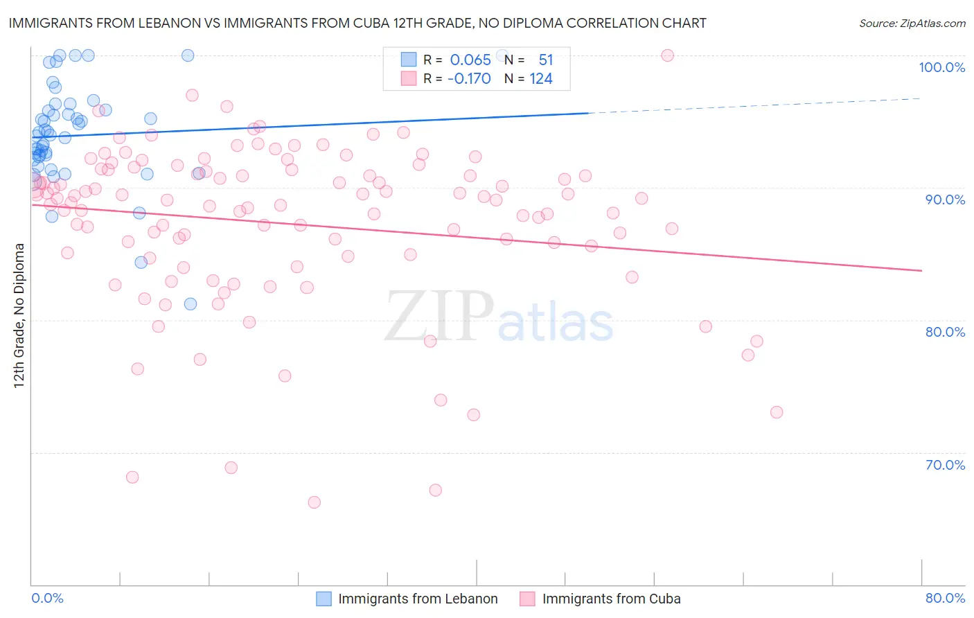 Immigrants from Lebanon vs Immigrants from Cuba 12th Grade, No Diploma