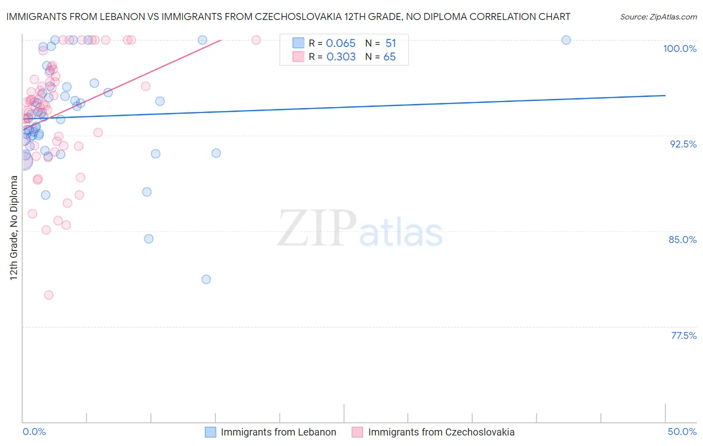 Immigrants from Lebanon vs Immigrants from Czechoslovakia 12th Grade, No Diploma