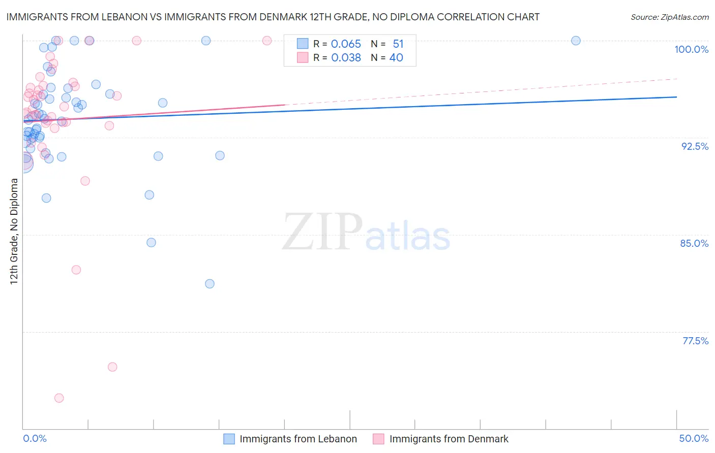 Immigrants from Lebanon vs Immigrants from Denmark 12th Grade, No Diploma