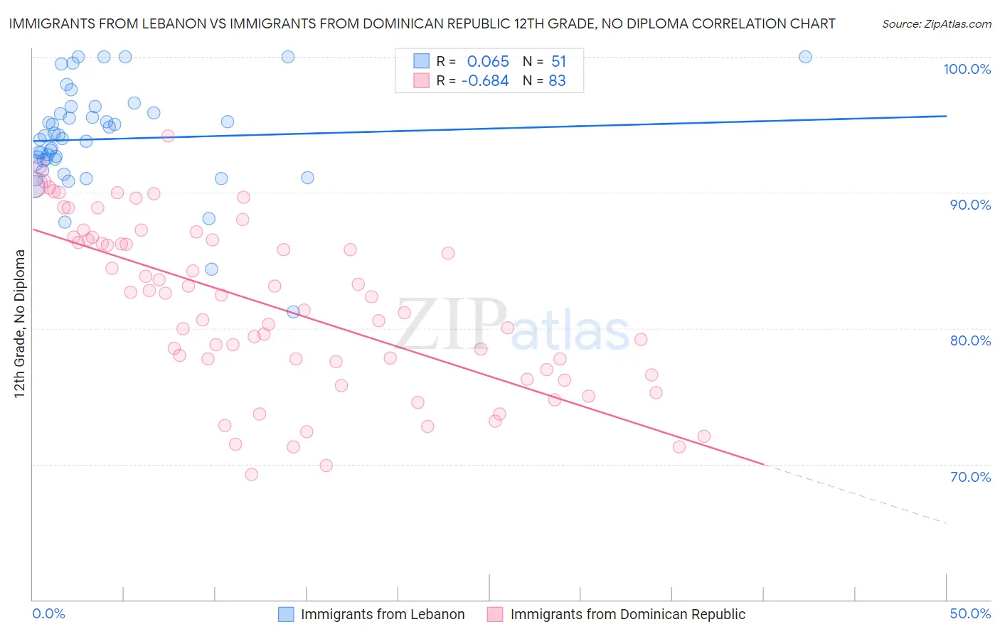 Immigrants from Lebanon vs Immigrants from Dominican Republic 12th Grade, No Diploma