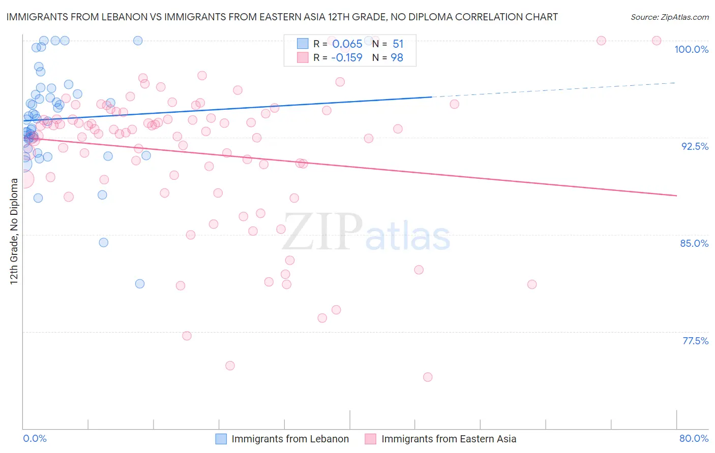 Immigrants from Lebanon vs Immigrants from Eastern Asia 12th Grade, No Diploma