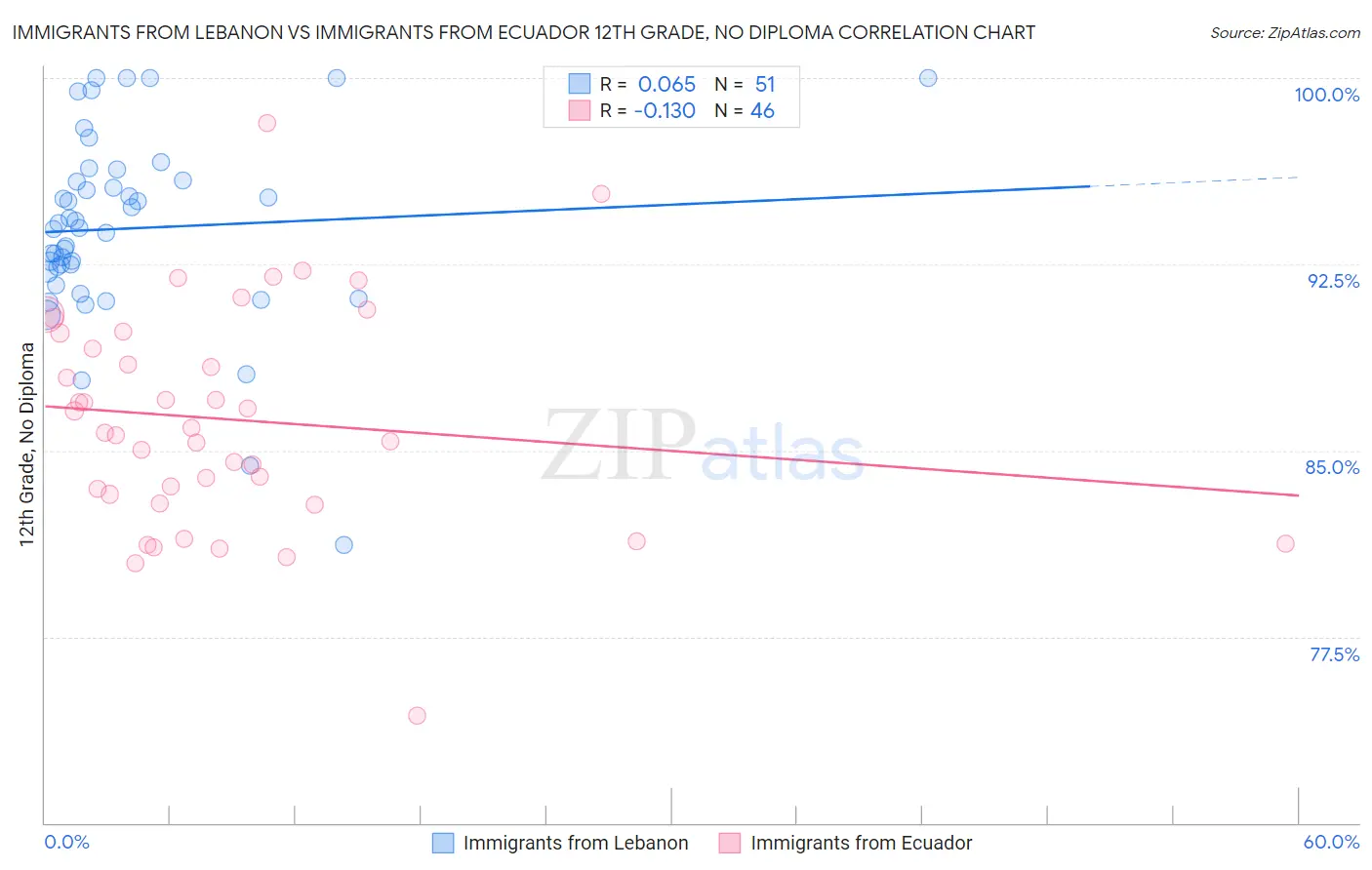 Immigrants from Lebanon vs Immigrants from Ecuador 12th Grade, No Diploma