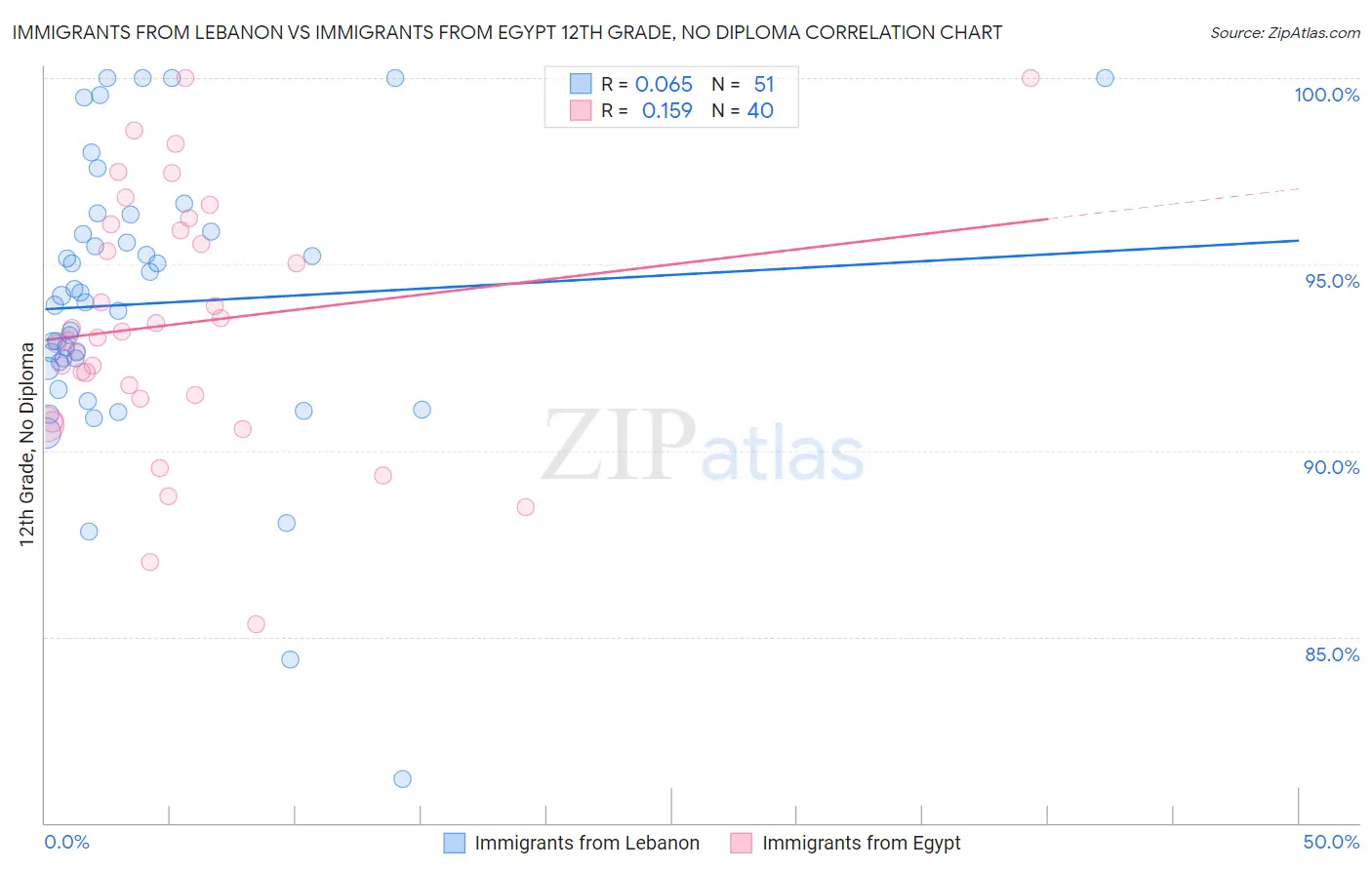 Immigrants from Lebanon vs Immigrants from Egypt 12th Grade, No Diploma