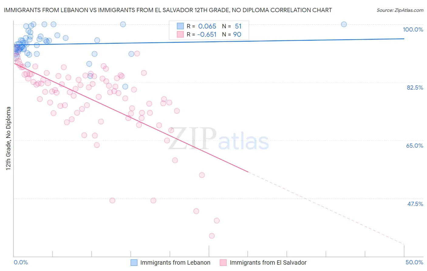 Immigrants from Lebanon vs Immigrants from El Salvador 12th Grade, No Diploma