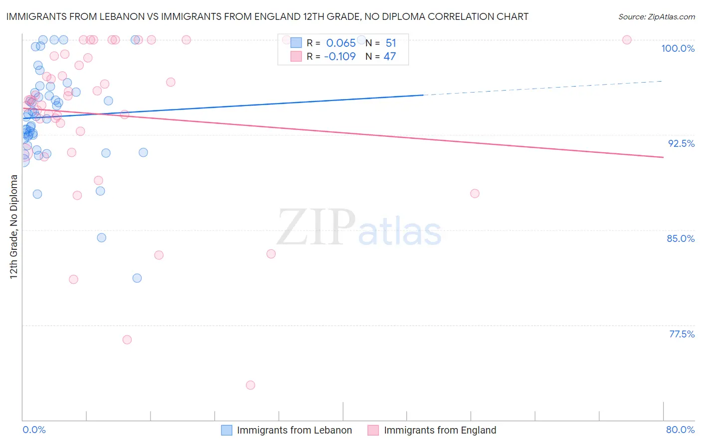 Immigrants from Lebanon vs Immigrants from England 12th Grade, No Diploma