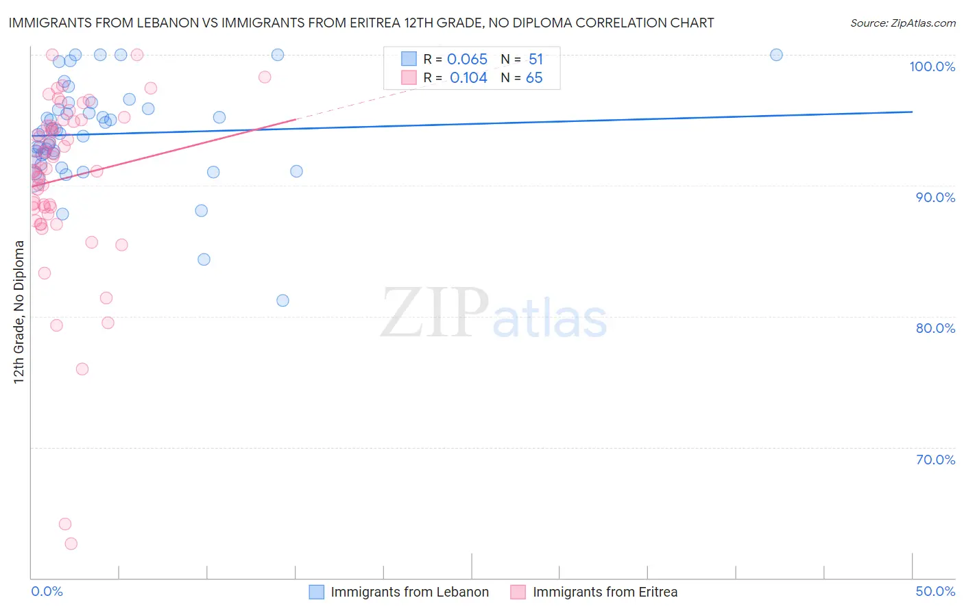 Immigrants from Lebanon vs Immigrants from Eritrea 12th Grade, No Diploma