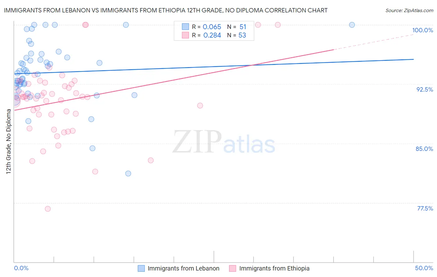 Immigrants from Lebanon vs Immigrants from Ethiopia 12th Grade, No Diploma