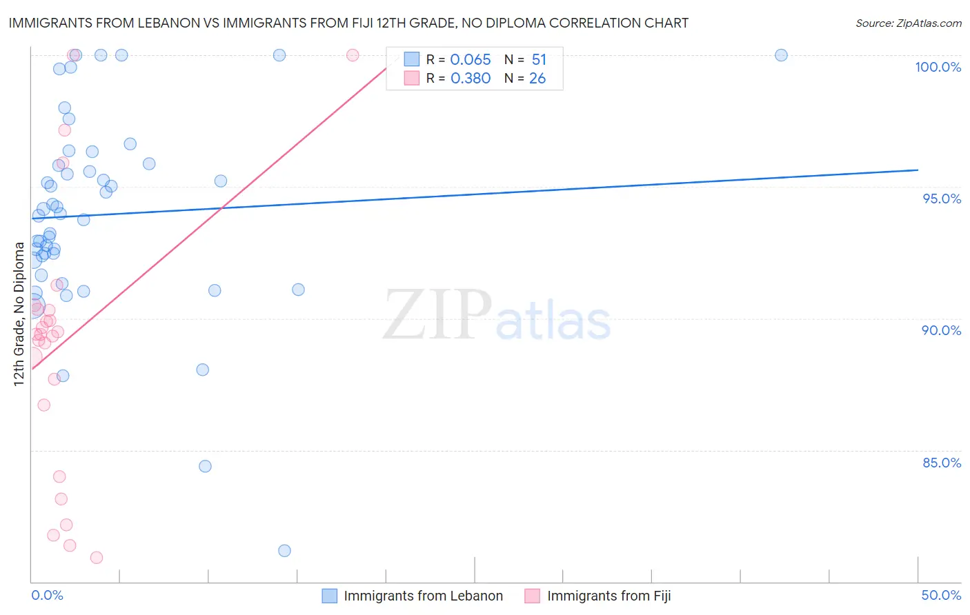 Immigrants from Lebanon vs Immigrants from Fiji 12th Grade, No Diploma