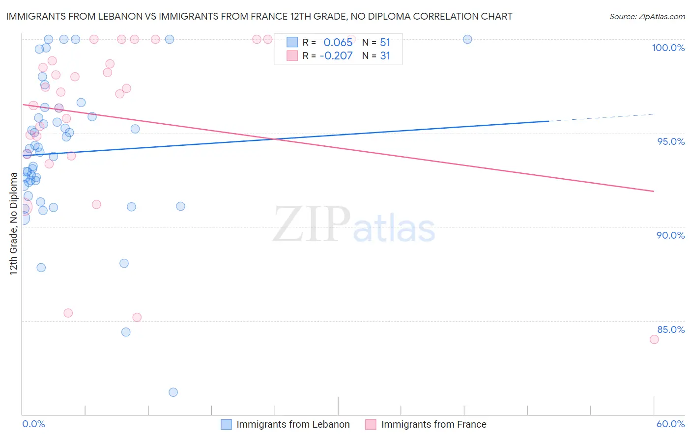 Immigrants from Lebanon vs Immigrants from France 12th Grade, No Diploma