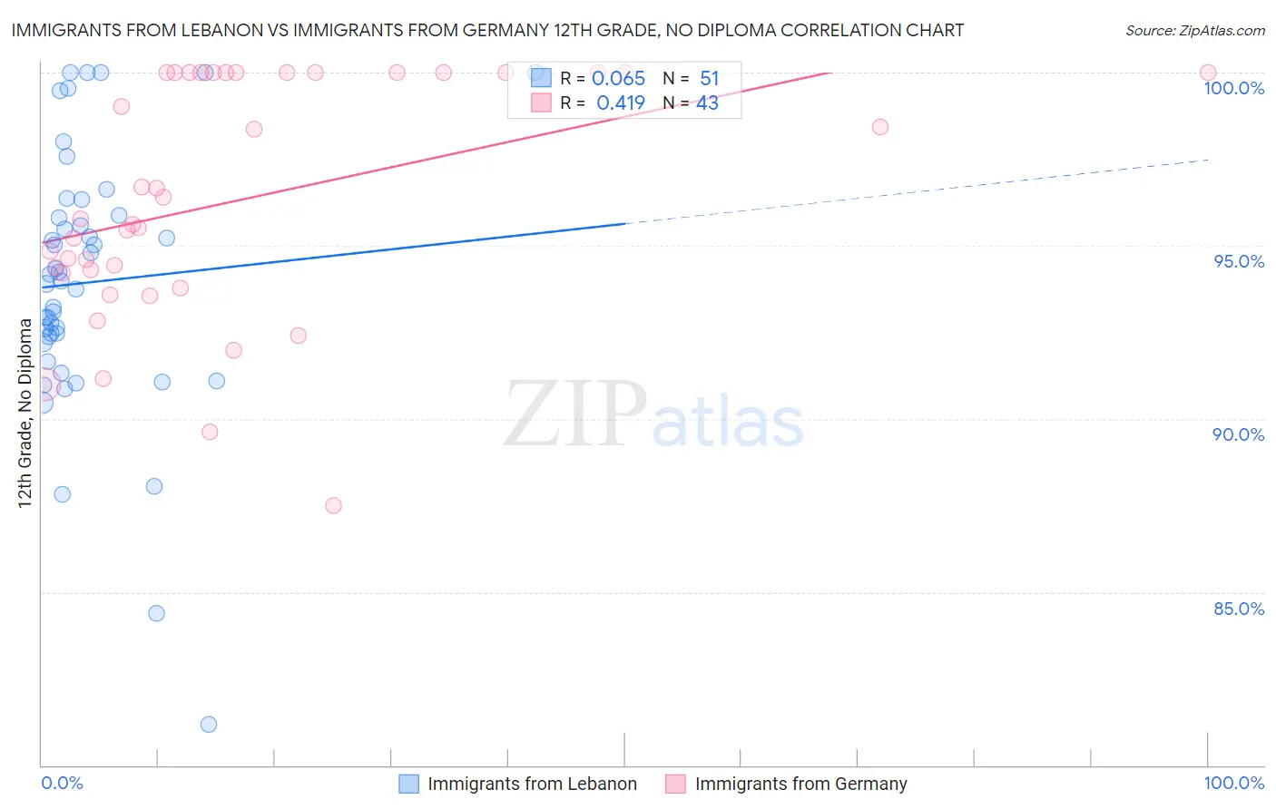 Immigrants from Lebanon vs Immigrants from Germany 12th Grade, No Diploma