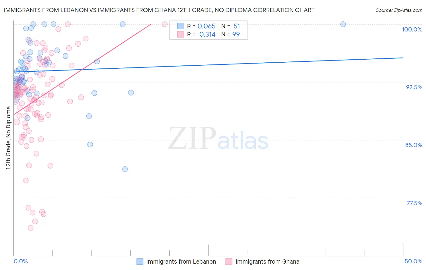 Immigrants from Lebanon vs Immigrants from Ghana 12th Grade, No Diploma