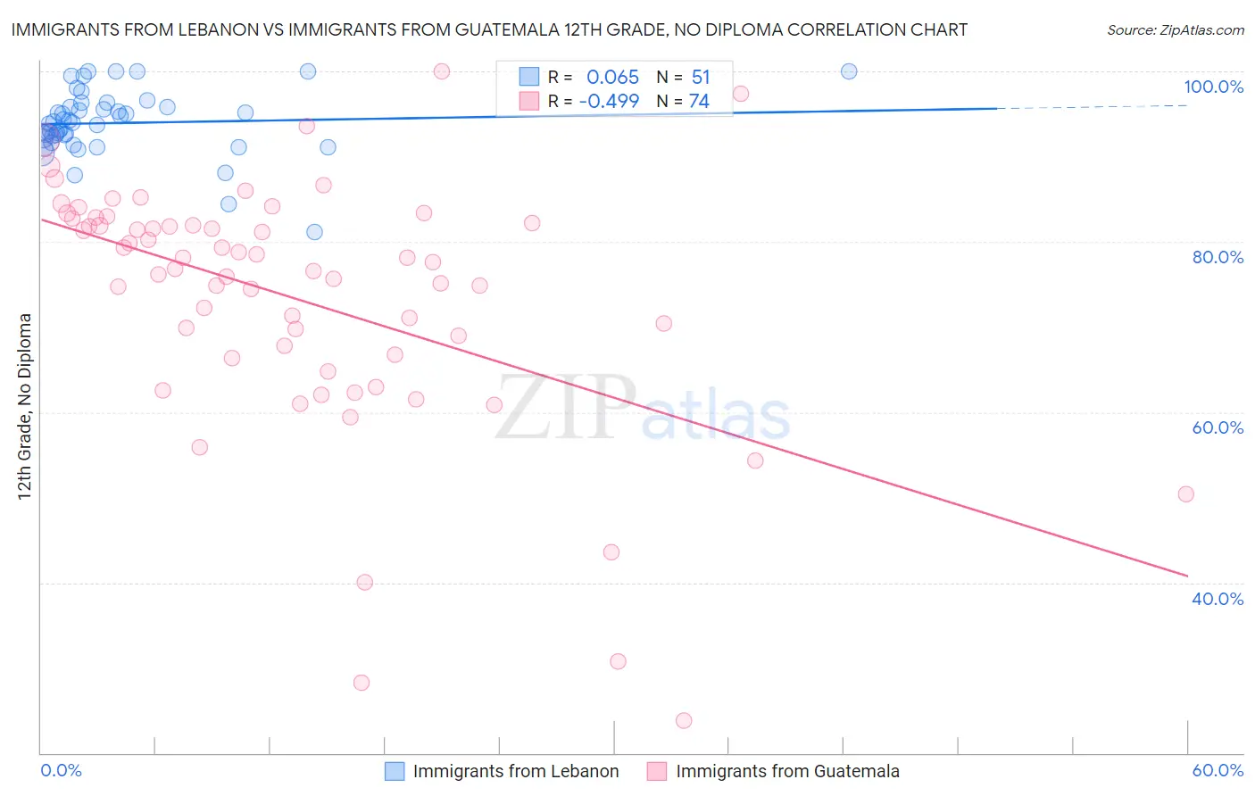 Immigrants from Lebanon vs Immigrants from Guatemala 12th Grade, No Diploma