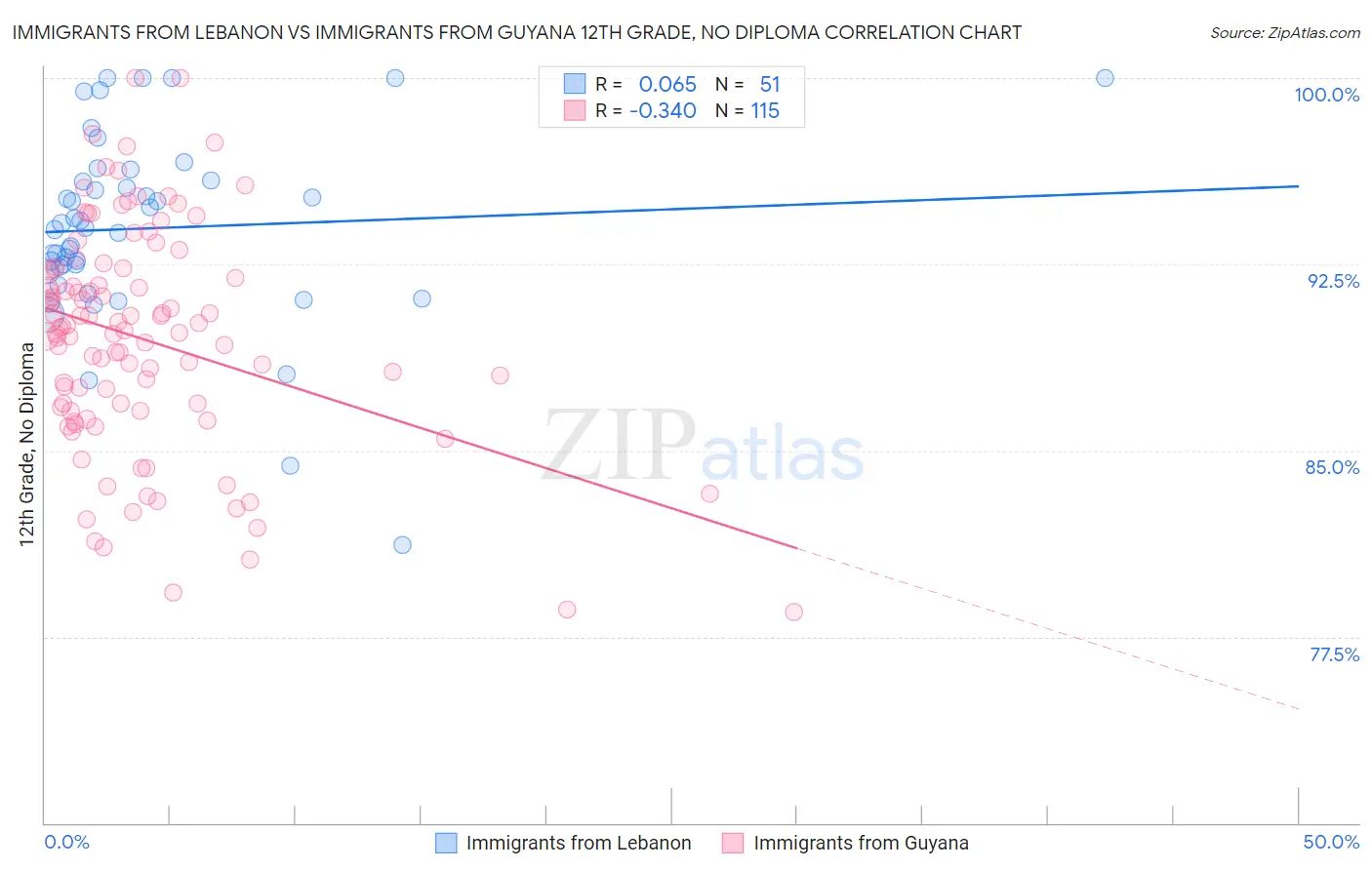 Immigrants from Lebanon vs Immigrants from Guyana 12th Grade, No Diploma