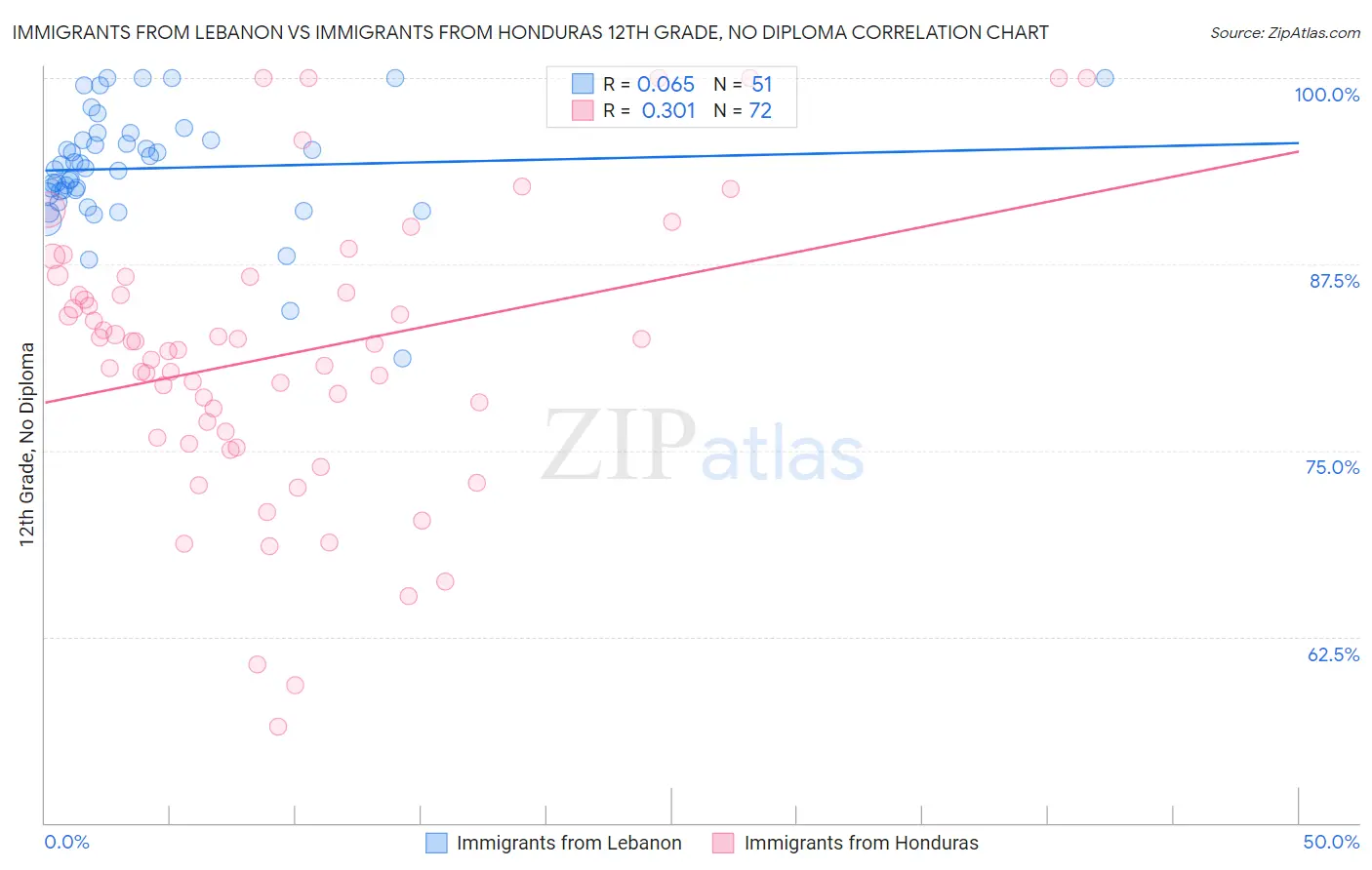 Immigrants from Lebanon vs Immigrants from Honduras 12th Grade, No Diploma