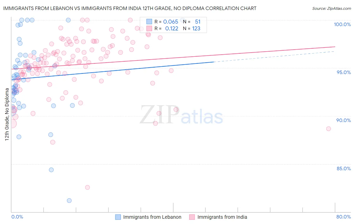 Immigrants from Lebanon vs Immigrants from India 12th Grade, No Diploma