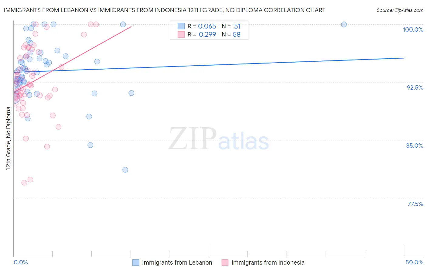 Immigrants from Lebanon vs Immigrants from Indonesia 12th Grade, No Diploma