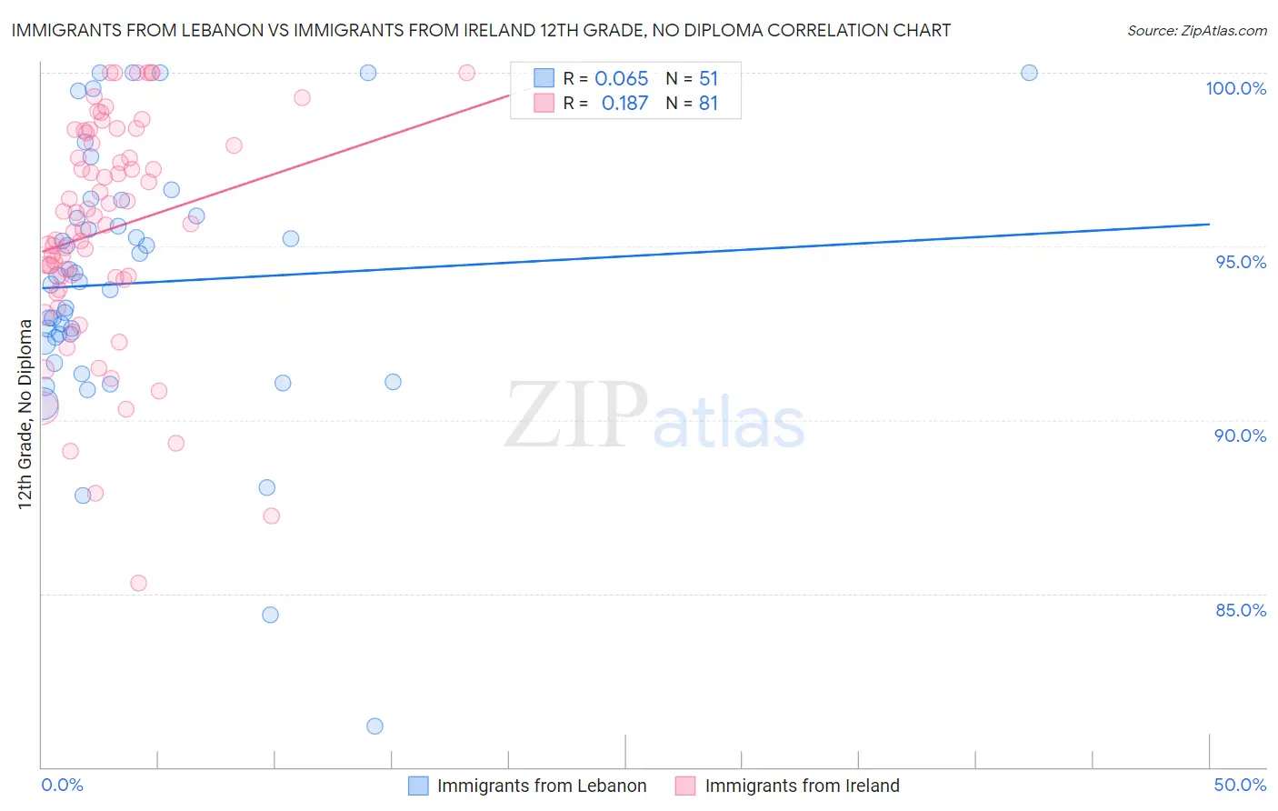 Immigrants from Lebanon vs Immigrants from Ireland 12th Grade, No Diploma
