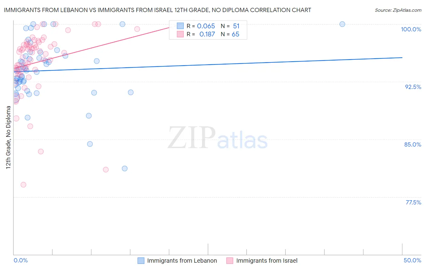 Immigrants from Lebanon vs Immigrants from Israel 12th Grade, No Diploma
