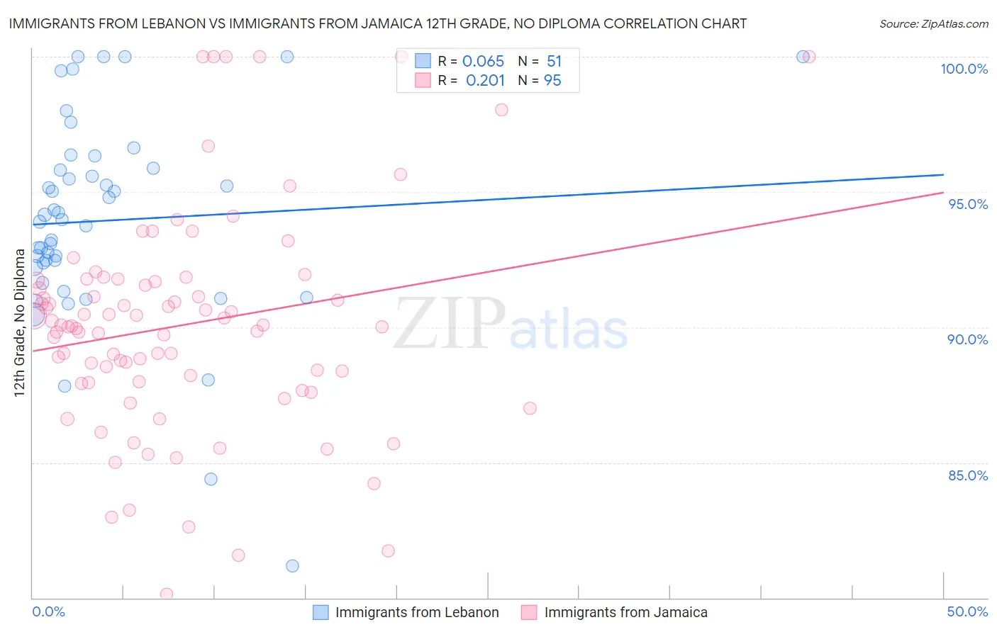 Immigrants from Lebanon vs Immigrants from Jamaica 12th Grade, No Diploma