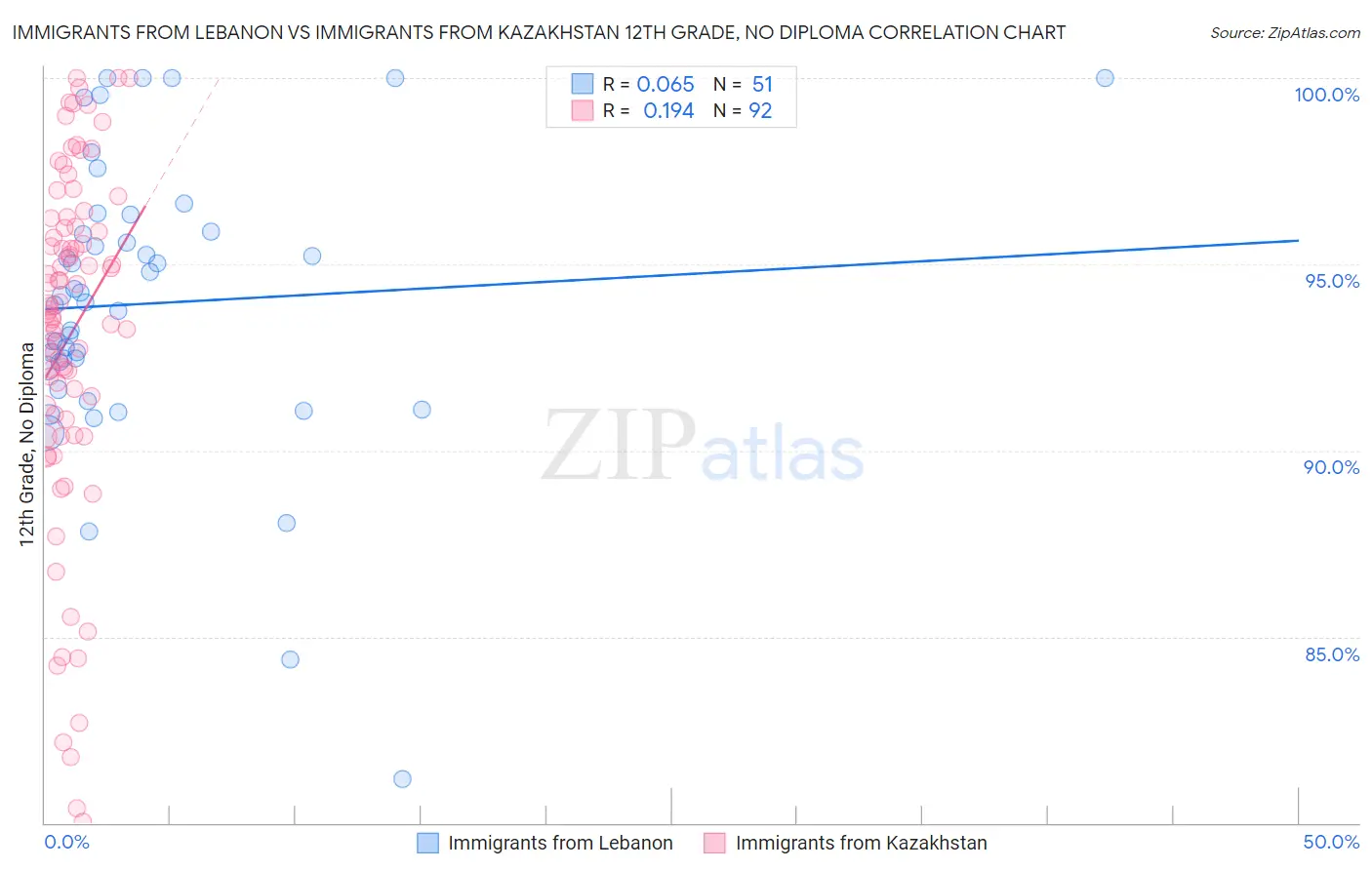 Immigrants from Lebanon vs Immigrants from Kazakhstan 12th Grade, No Diploma