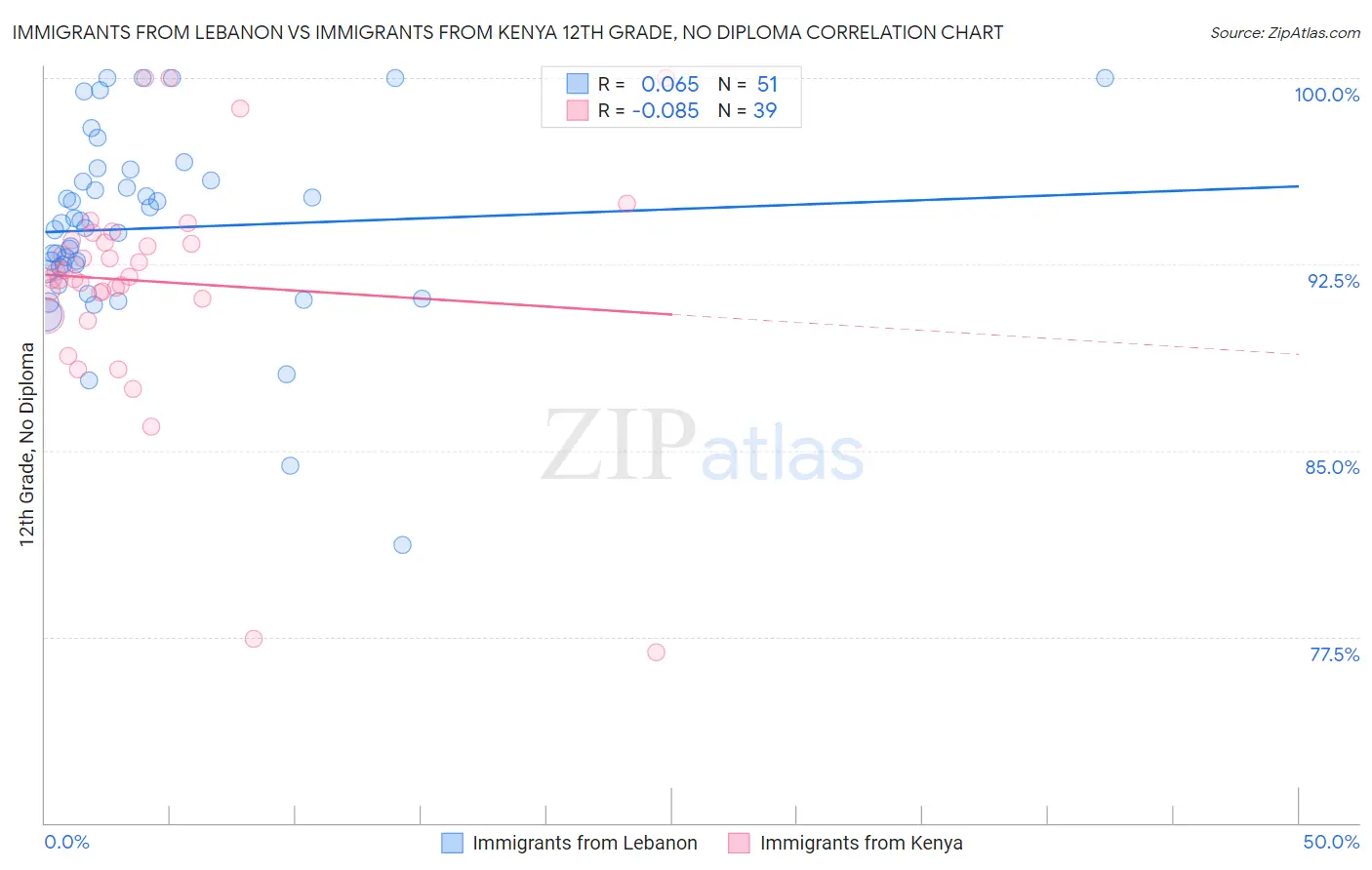 Immigrants from Lebanon vs Immigrants from Kenya 12th Grade, No Diploma