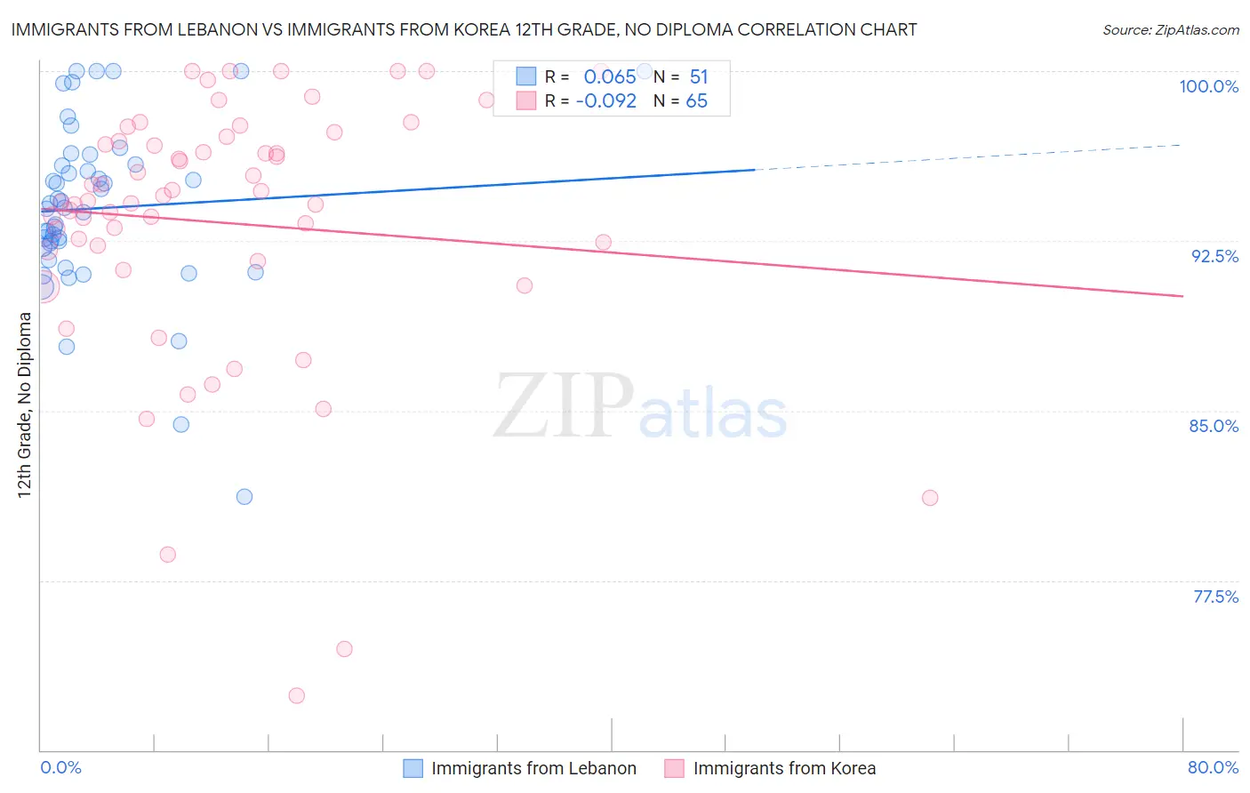 Immigrants from Lebanon vs Immigrants from Korea 12th Grade, No Diploma