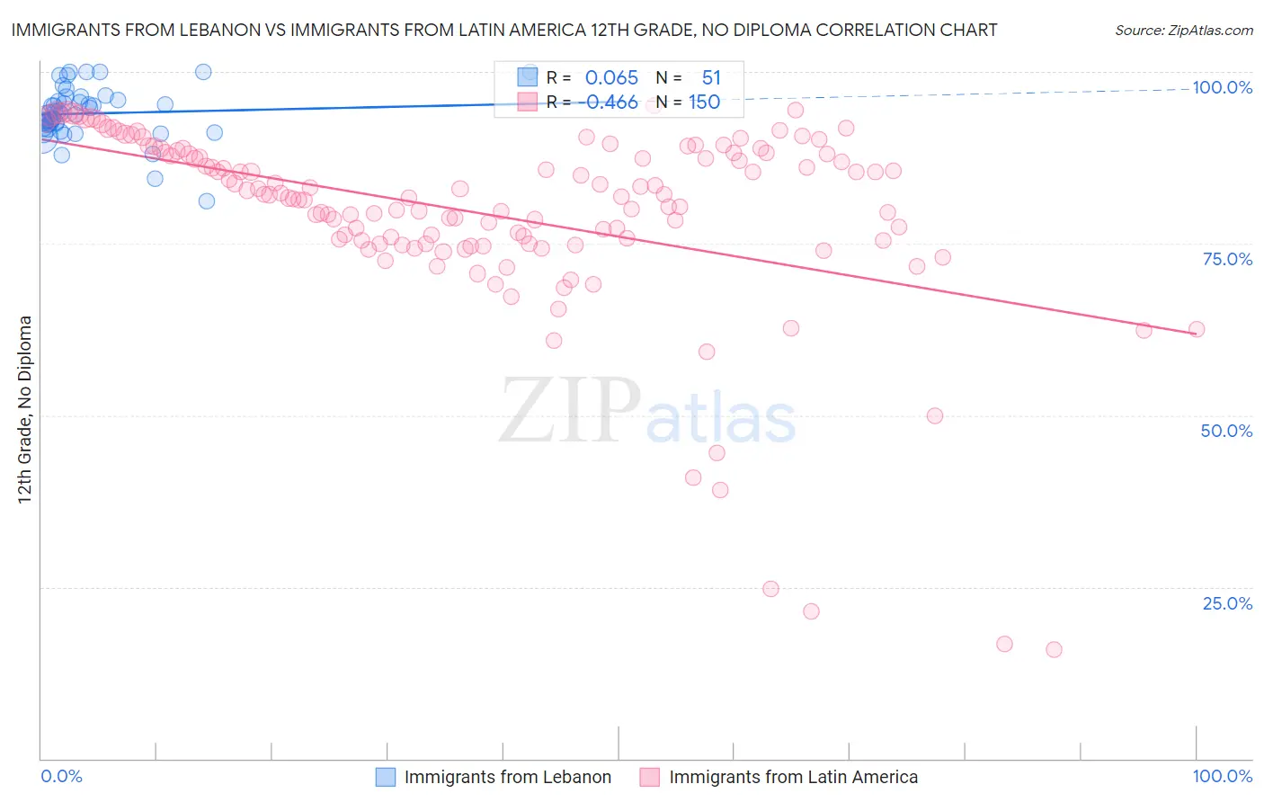 Immigrants from Lebanon vs Immigrants from Latin America 12th Grade, No Diploma