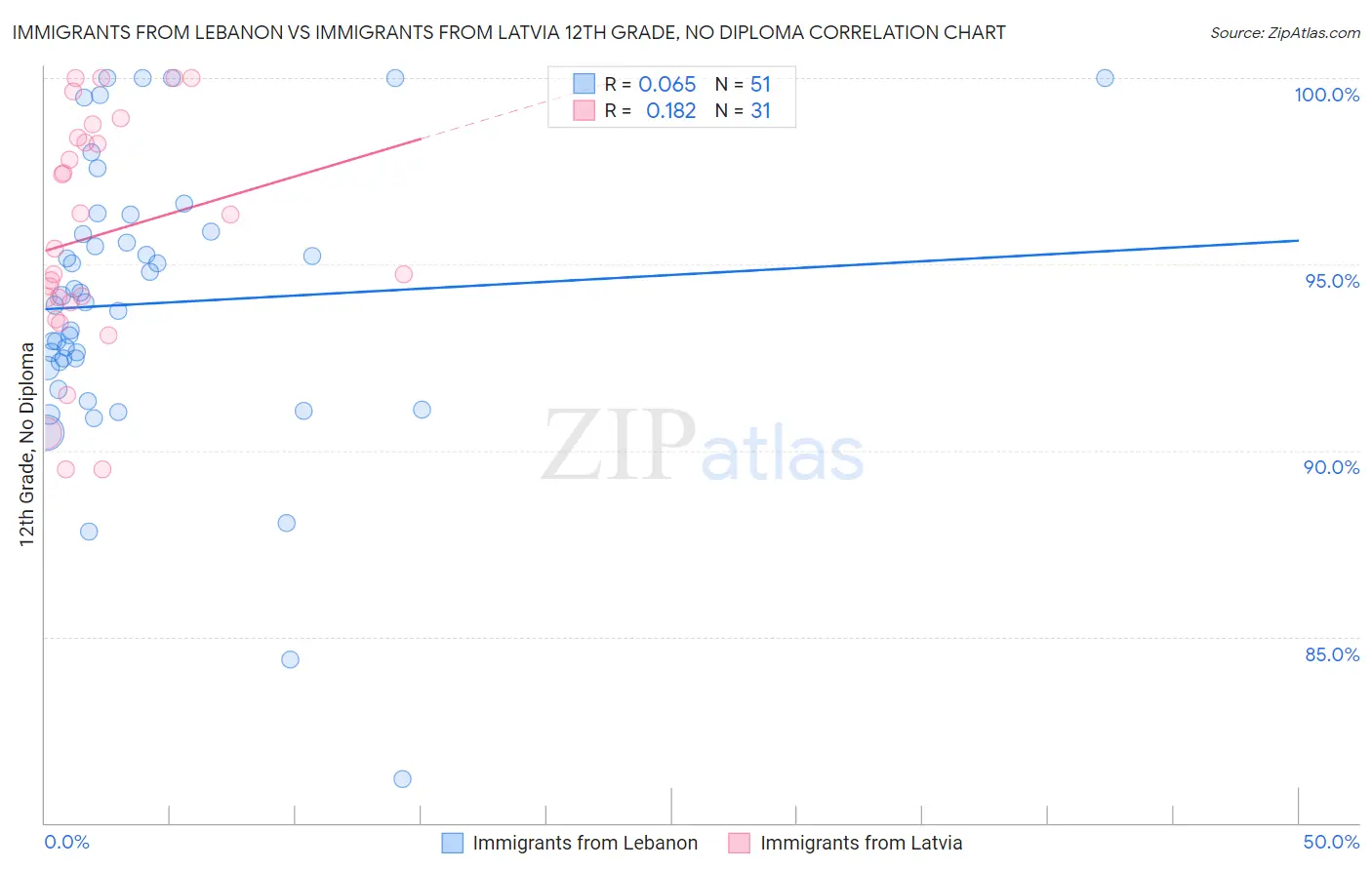 Immigrants from Lebanon vs Immigrants from Latvia 12th Grade, No Diploma