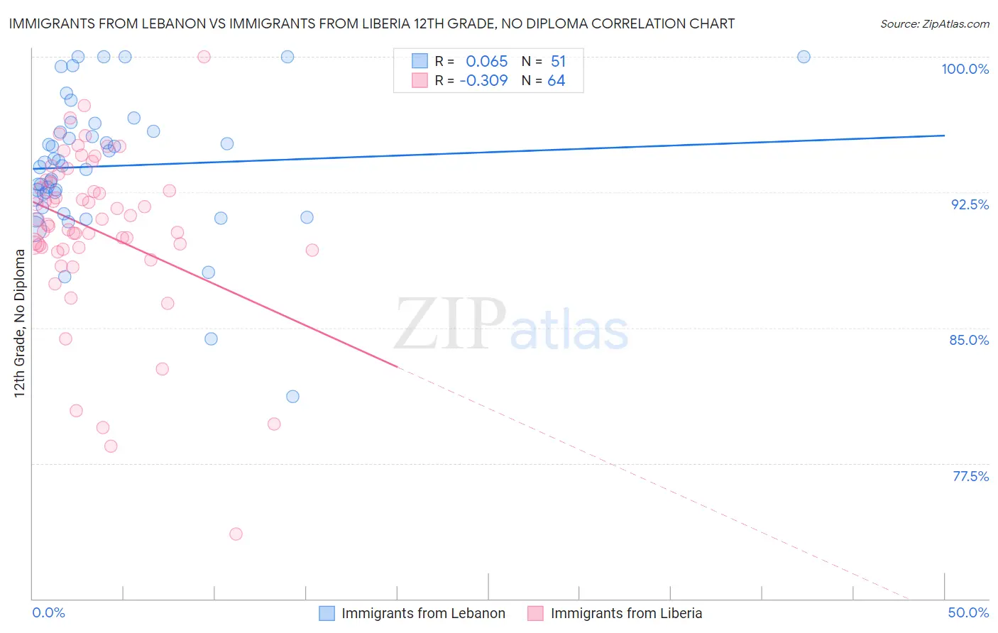 Immigrants from Lebanon vs Immigrants from Liberia 12th Grade, No Diploma