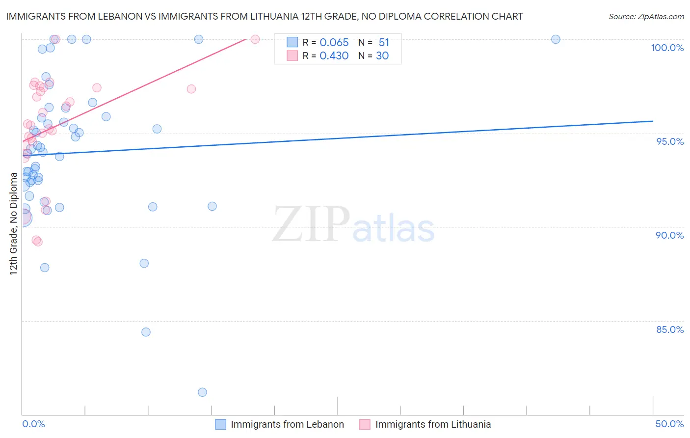 Immigrants from Lebanon vs Immigrants from Lithuania 12th Grade, No Diploma