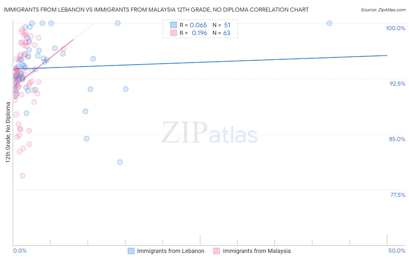 Immigrants from Lebanon vs Immigrants from Malaysia 12th Grade, No Diploma