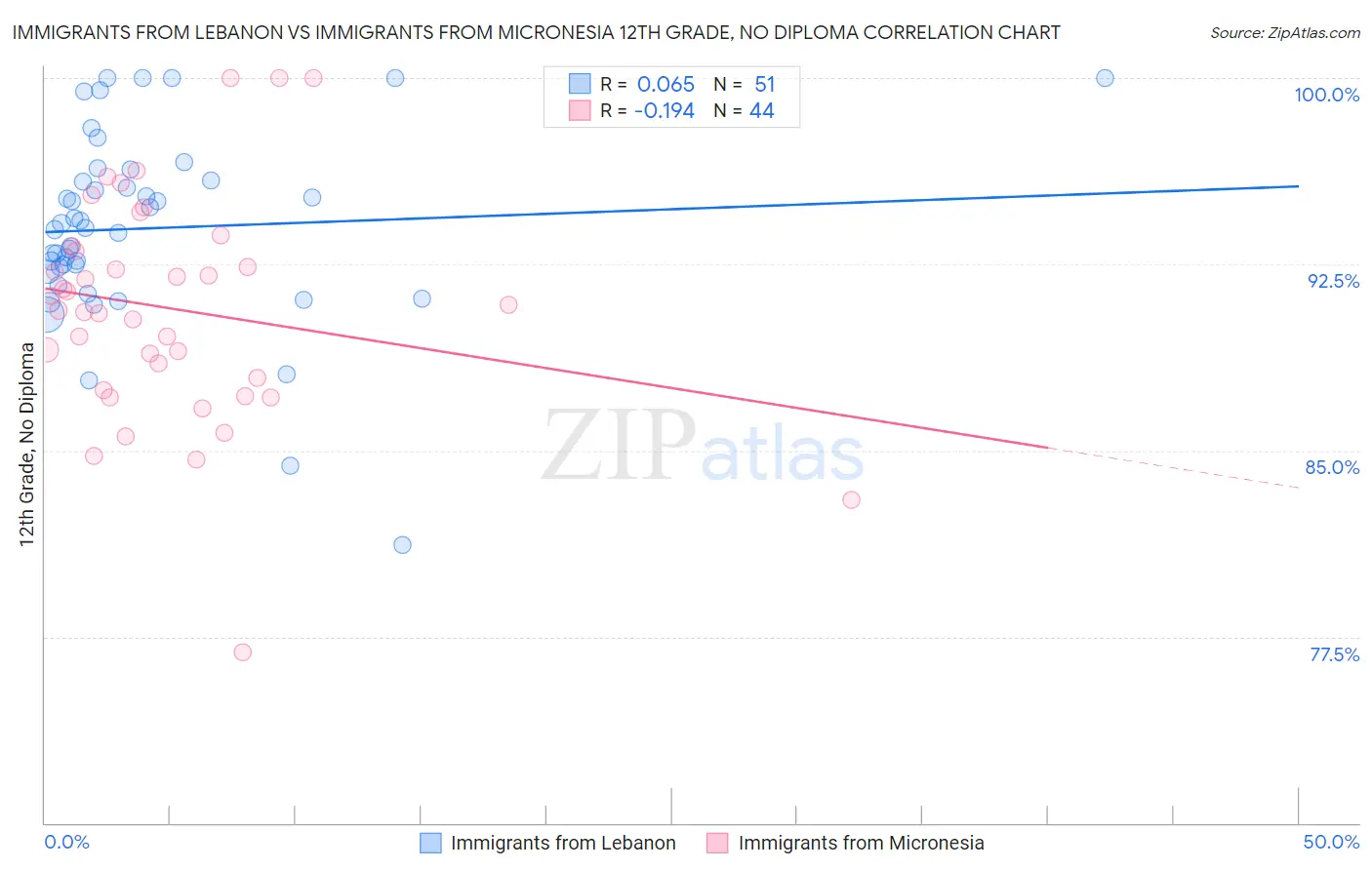 Immigrants from Lebanon vs Immigrants from Micronesia 12th Grade, No Diploma