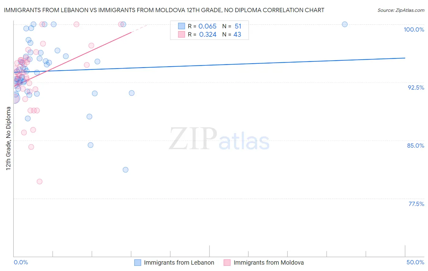 Immigrants from Lebanon vs Immigrants from Moldova 12th Grade, No Diploma