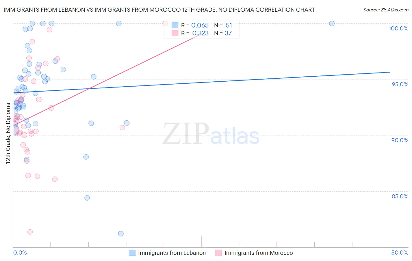 Immigrants from Lebanon vs Immigrants from Morocco 12th Grade, No Diploma