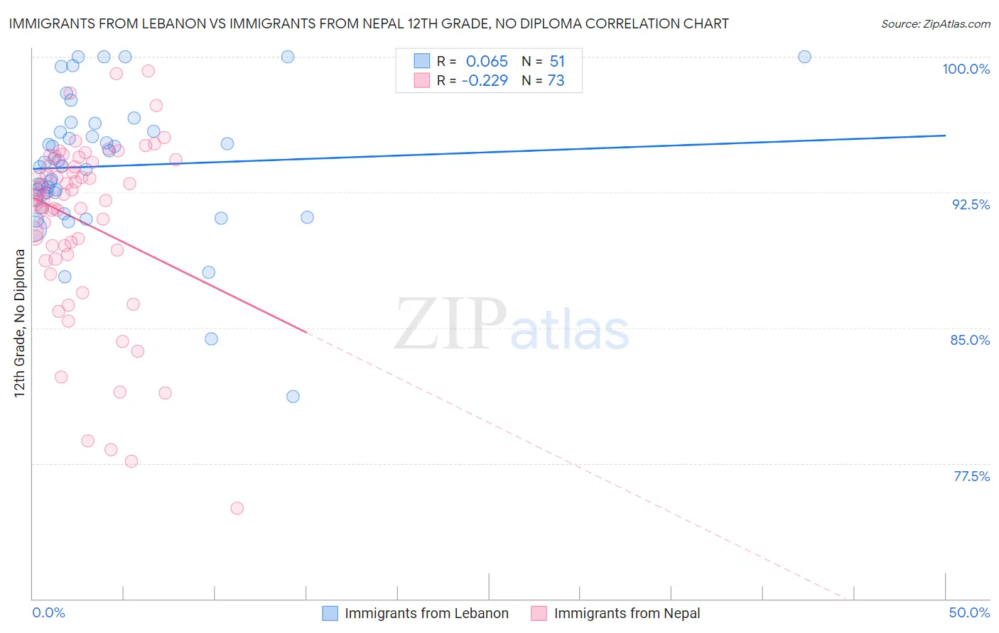 Immigrants from Lebanon vs Immigrants from Nepal 12th Grade, No Diploma