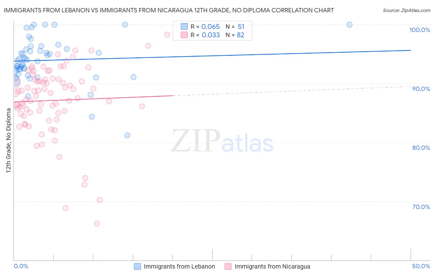 Immigrants from Lebanon vs Immigrants from Nicaragua 12th Grade, No Diploma