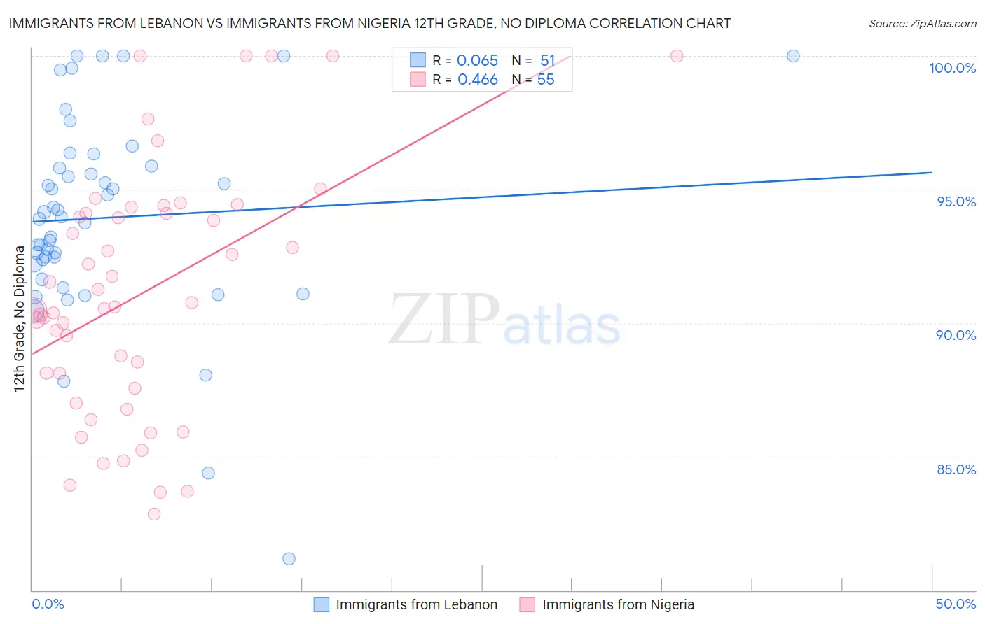 Immigrants from Lebanon vs Immigrants from Nigeria 12th Grade, No Diploma