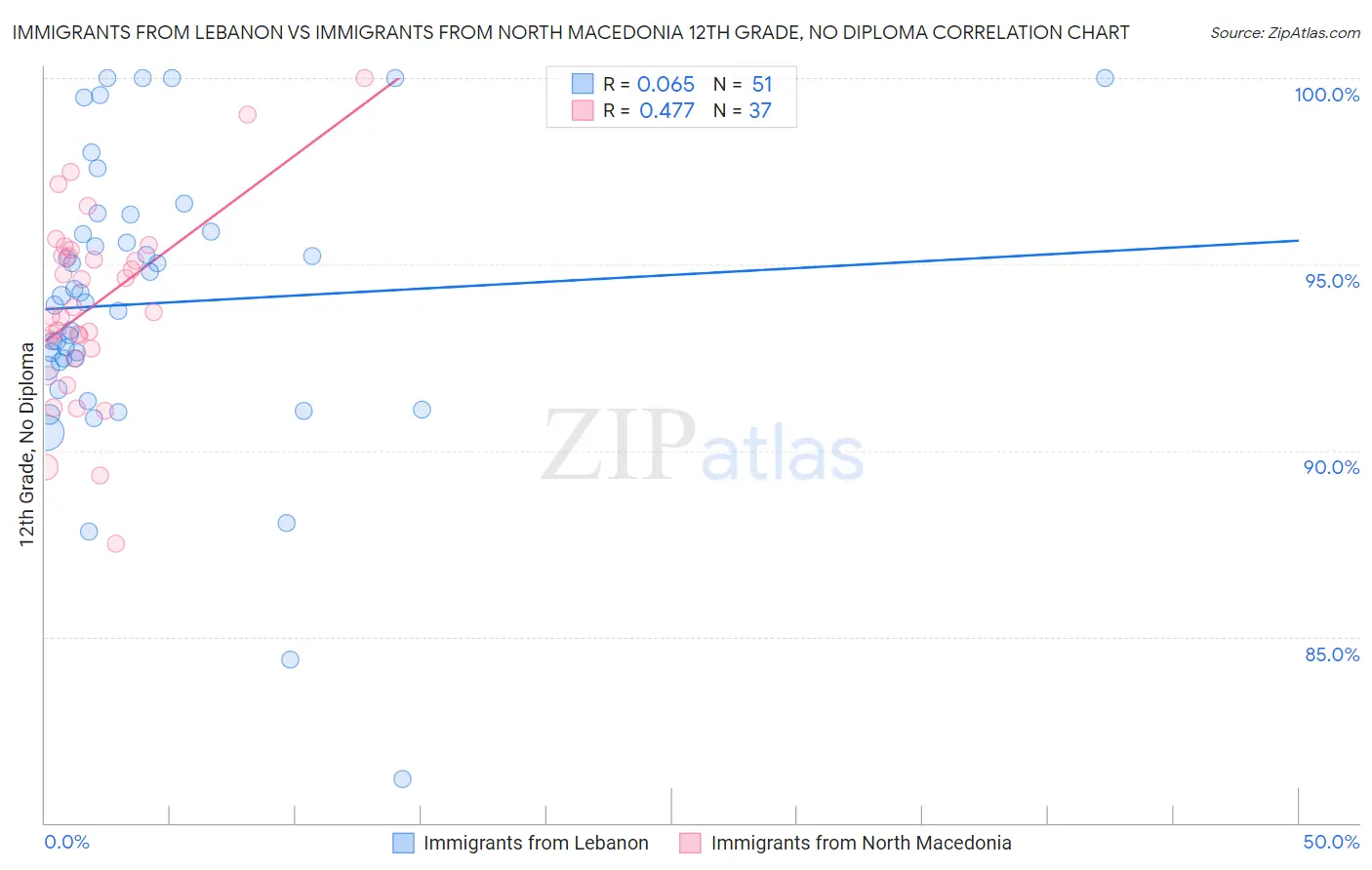 Immigrants from Lebanon vs Immigrants from North Macedonia 12th Grade, No Diploma