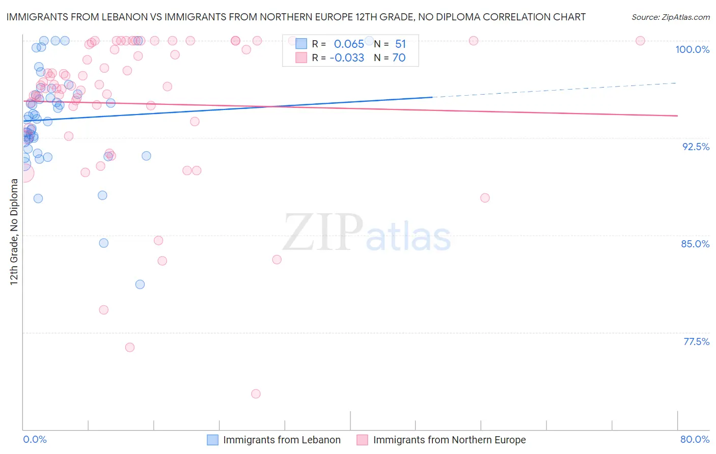 Immigrants from Lebanon vs Immigrants from Northern Europe 12th Grade, No Diploma