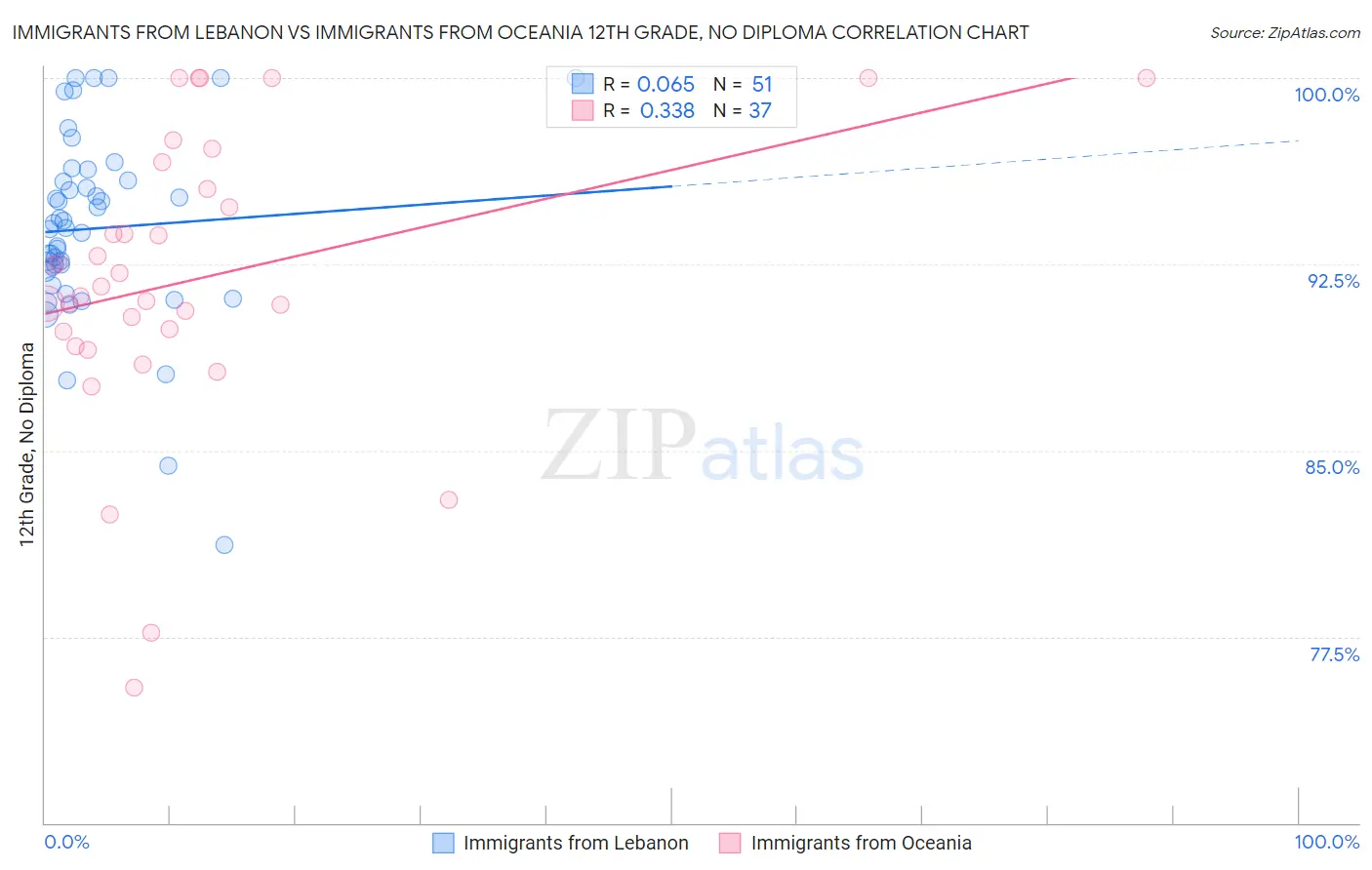 Immigrants from Lebanon vs Immigrants from Oceania 12th Grade, No Diploma