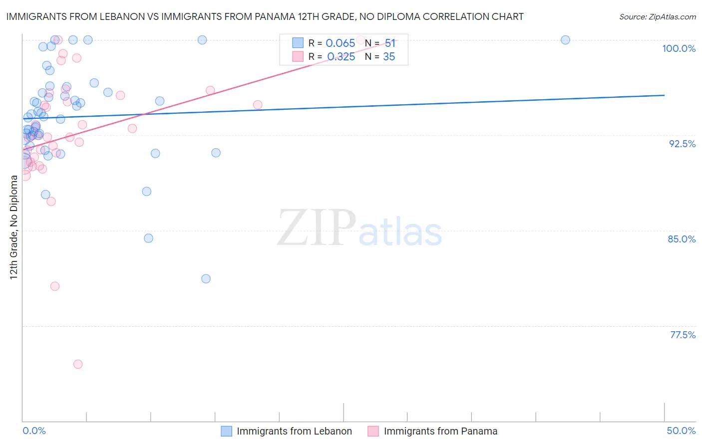 Immigrants from Lebanon vs Immigrants from Panama 12th Grade, No Diploma