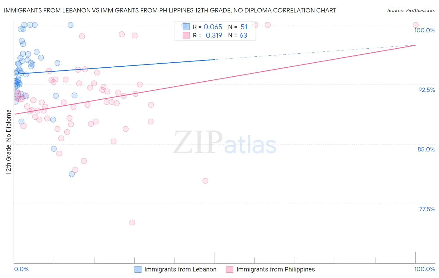 Immigrants from Lebanon vs Immigrants from Philippines 12th Grade, No Diploma