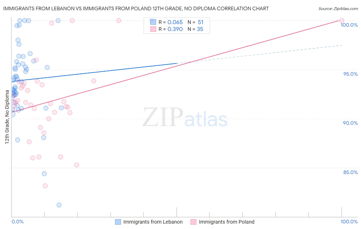 Immigrants from Lebanon vs Immigrants from Poland 12th Grade, No Diploma