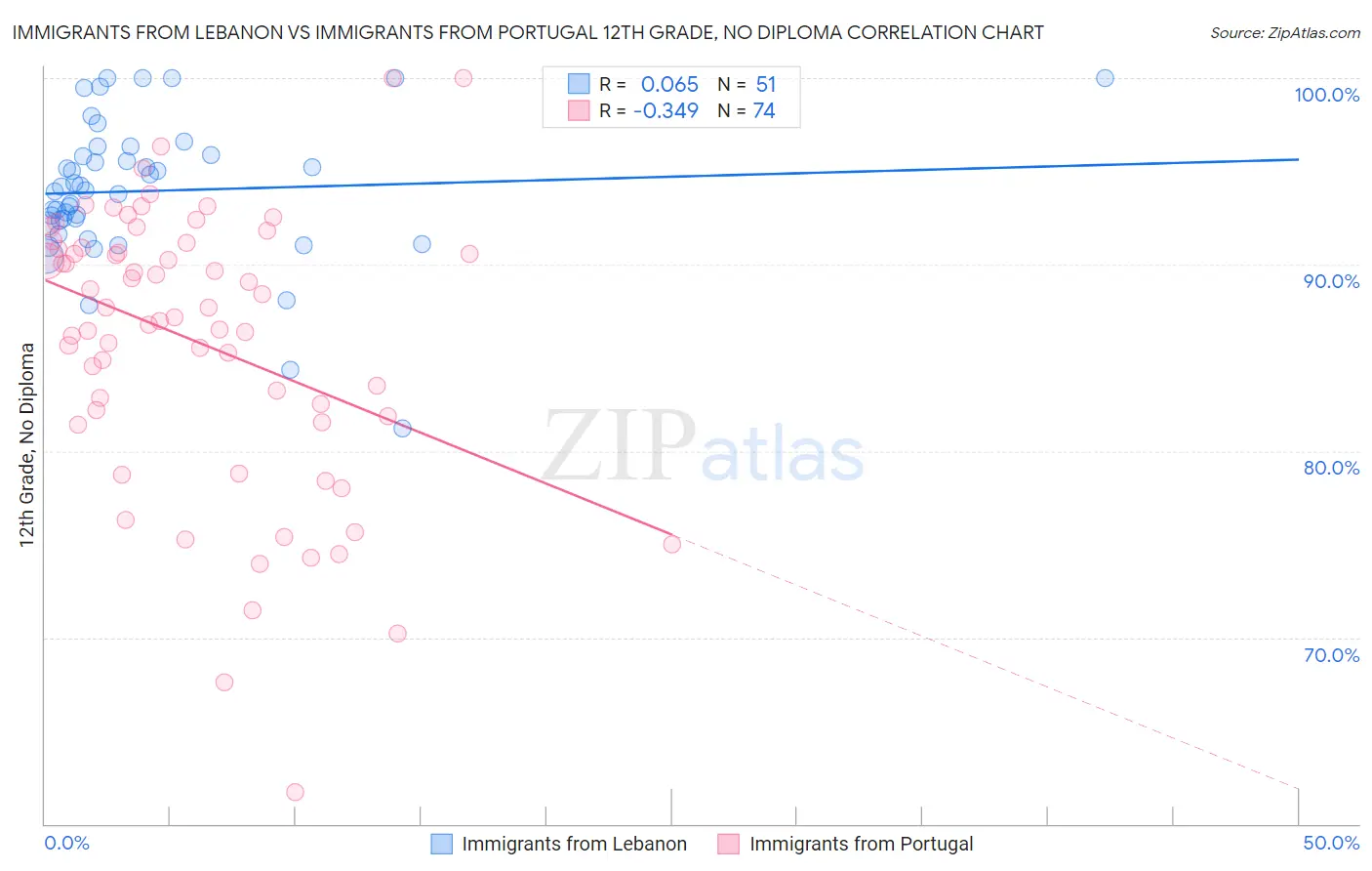 Immigrants from Lebanon vs Immigrants from Portugal 12th Grade, No Diploma