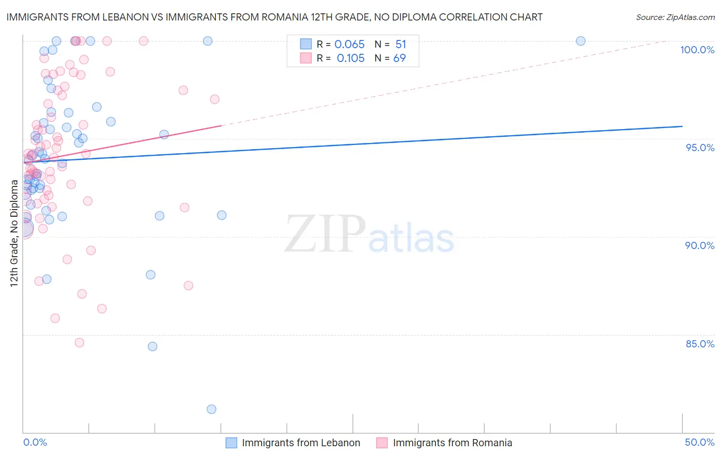 Immigrants from Lebanon vs Immigrants from Romania 12th Grade, No Diploma