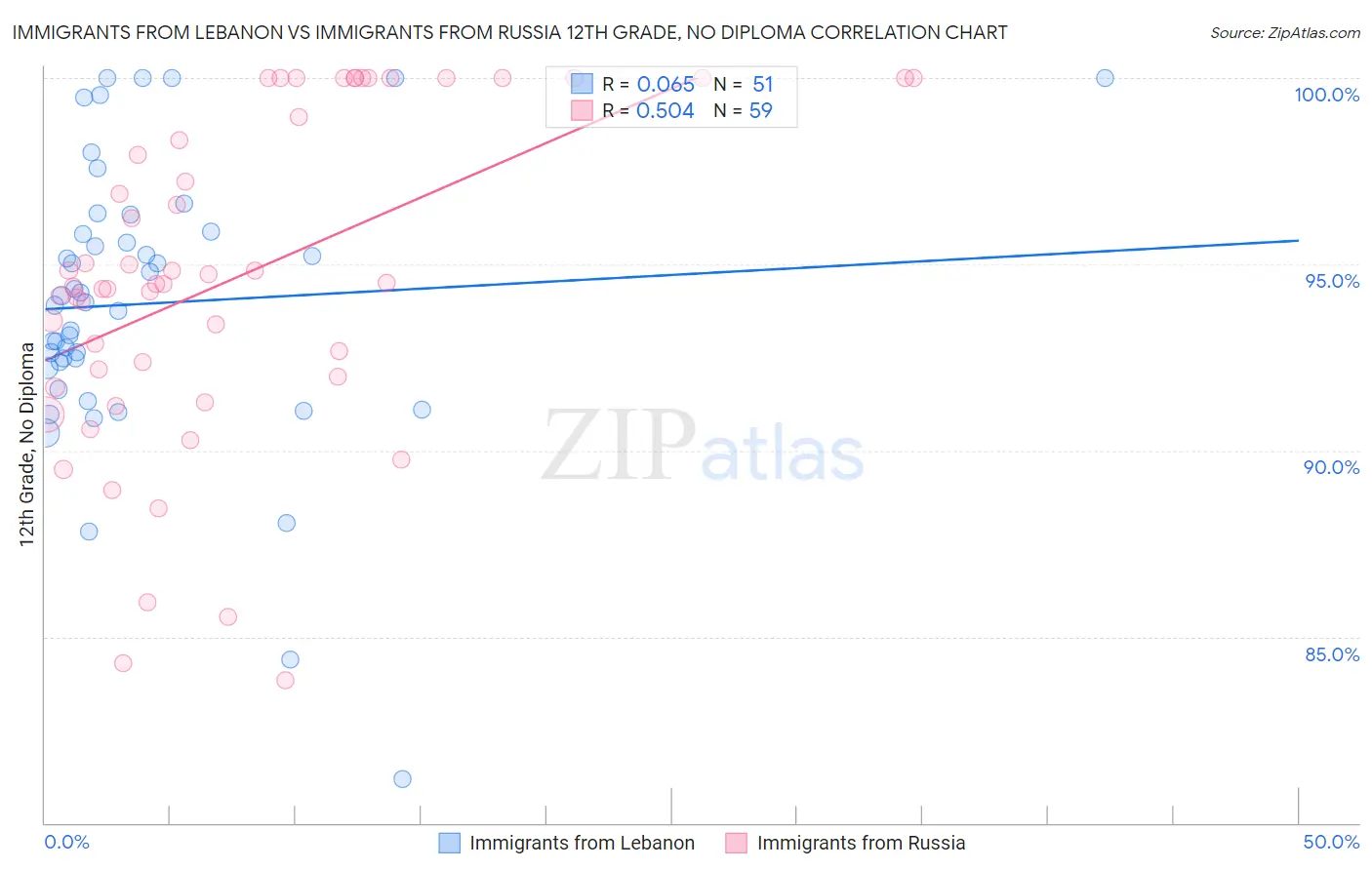 Immigrants from Lebanon vs Immigrants from Russia 12th Grade, No Diploma