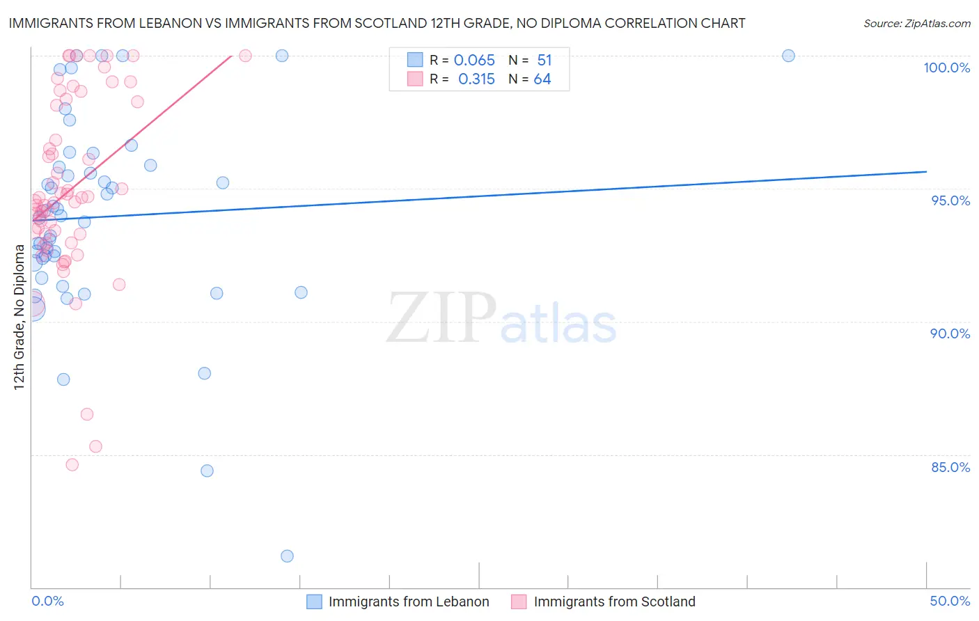Immigrants from Lebanon vs Immigrants from Scotland 12th Grade, No Diploma