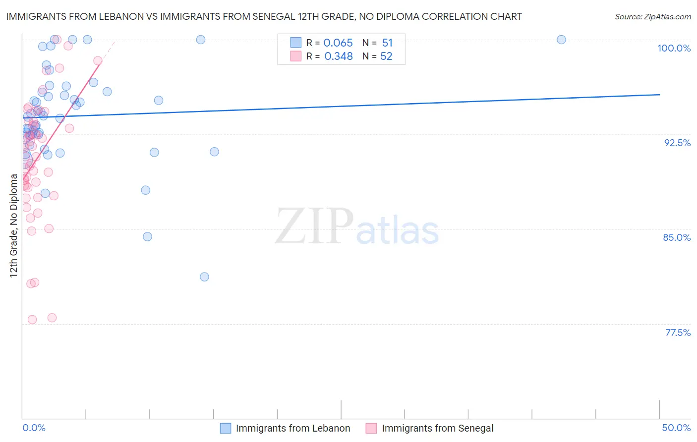 Immigrants from Lebanon vs Immigrants from Senegal 12th Grade, No Diploma