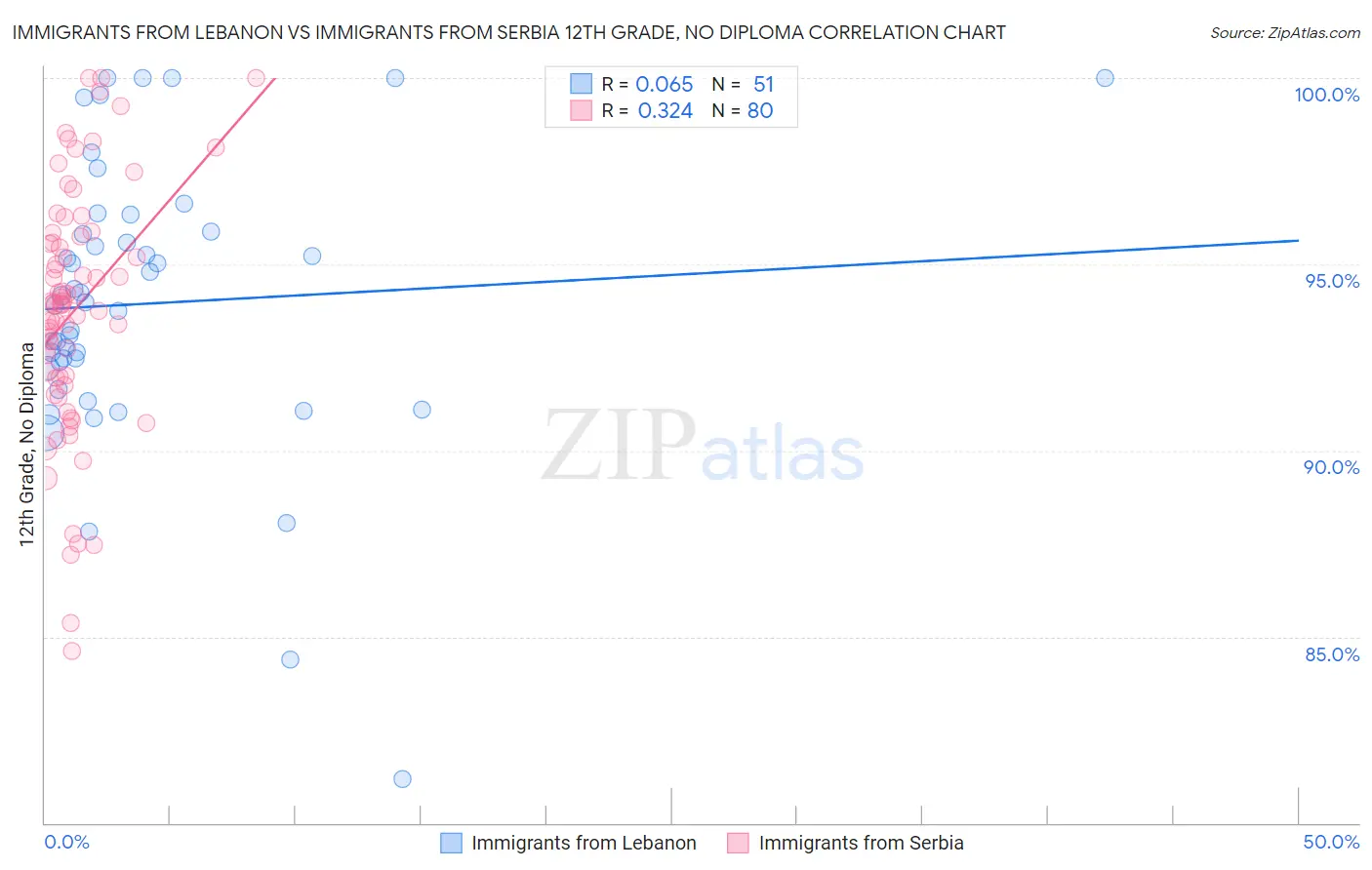 Immigrants from Lebanon vs Immigrants from Serbia 12th Grade, No Diploma